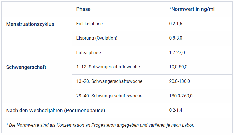 Progesteron.de | Infografik: Normwerte